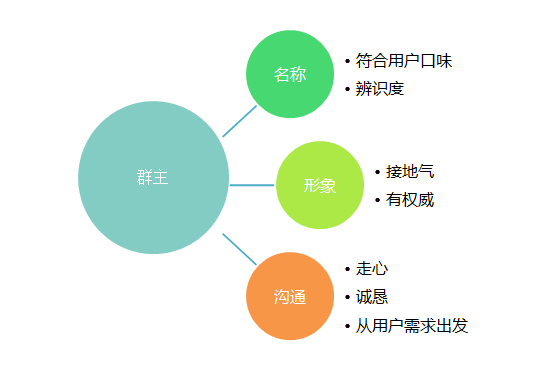 提升社群活跃度的关键策略，群组互动与讨论氛围打造